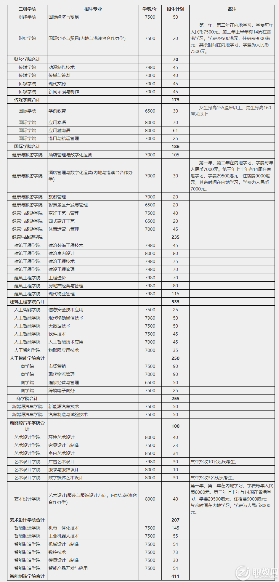 南宁职业技术学院2023年单独招生计划 - 职教网