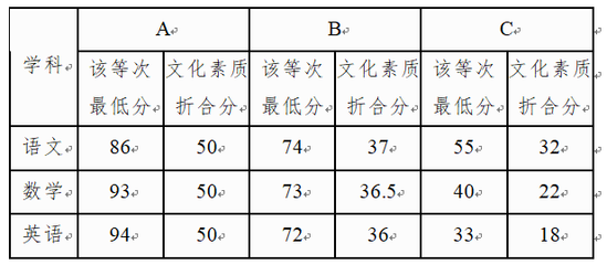 五、单独招生测试评定方式_2020年南宁职业技术学院单独招生简章