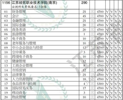 江苏经贸职业技术学院2020年高职(专科)批在江苏招生计划(文科类)