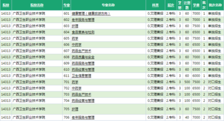 广西卫生职业技术学院招生情况详解